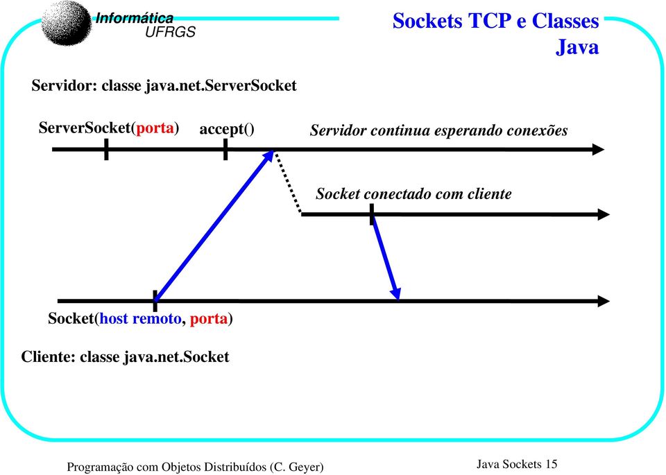 conexões Socket conectado com cliente Socket(host remoto, porta)