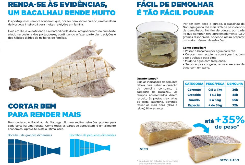 famílias. FÁCIL DE DEMOLHAR É TÃO FÁCIL POUPAR Por ser bem seco e curado, o Bacalhau da Noruega ganha até mais 35% de peso depois de demolhado.