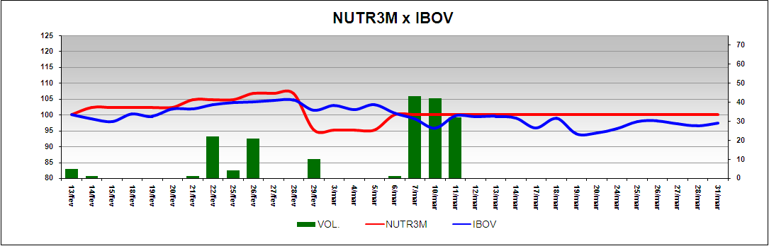 975-79,0% -21.705-77,6% 33,5% Lucro Bruto 7.683 21,0% 6.