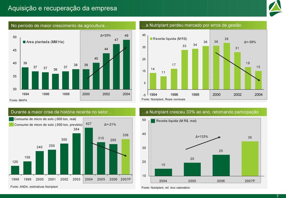 1998 Fonte: MAPA Durante a maior crise da história recente no setor... Consumo de micro de solo (.