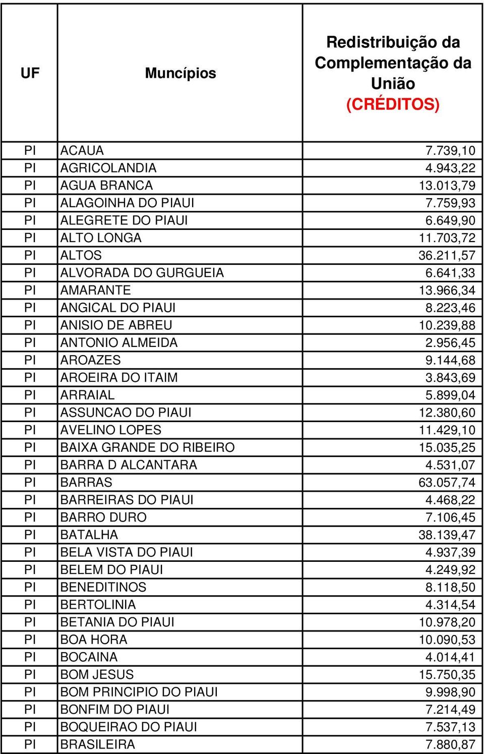 899,04 PI ASSUNCAO DO PIAUI 12.380,60 PI AVELINO LOPES 11.429,10 PI BAIXA GRANDE DO RIBEIRO 15.035,25 PI BARRA D ALCANTARA 4.531,07 PI BARRAS 63.057,74 PI BARREIRAS DO PIAUI 4.468,22 PI BARRO DURO 7.