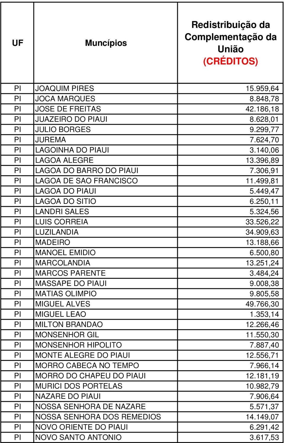 324,56 PI LUIS CORREIA 33.526,22 PI LUZILANDIA 34.909,63 PI MADEIRO 13.188,66 PI MANOEL EMIDIO 6.500,80 PI MARCOLANDIA 13.251,24 PI MARCOS PARENTE 3.484,24 PI MASSAPE DO PIAUI 9.