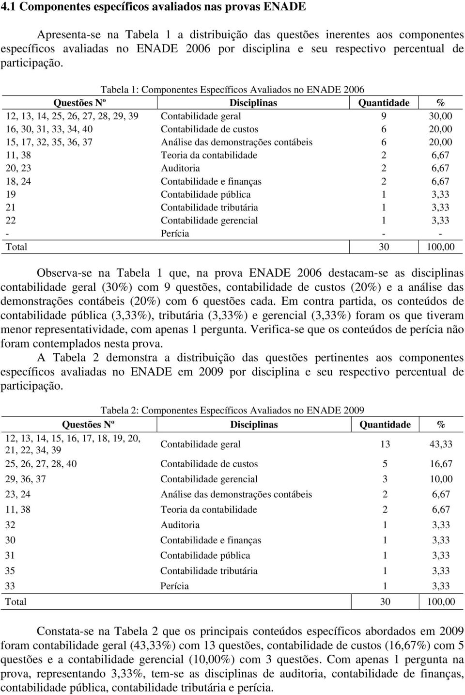 Tabela 1: Componentes Específicos Avaliados no ENADE 2006 Questões Nº Disciplinas Quantidade 12, 13, 14, 25, 26, 27, 28, 29, 39 Contabilidade geral 9 30,00 16, 30, 31, 33, 34, 40 Contabilidade de
