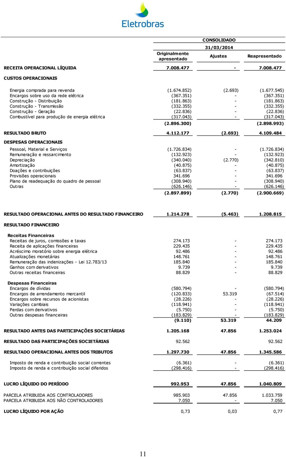 836) Combustível para produção de energia elétrica (317.043) - (317.043) (2.896.300) (2.898.993) RESULTADO BRUTO 4.112.177 (2.693) 4.109.484 DESPESAS OPERACIONAIS Pessoal, Material e Serviços (1.726.
