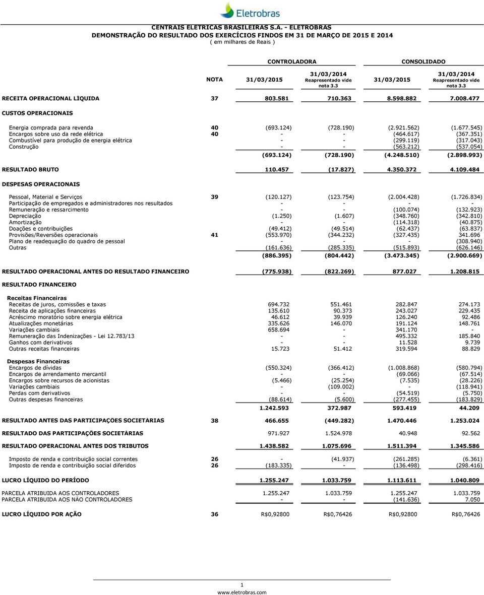 BRASILEIRAS S.A. - ELETROBRAS DEMONSTRAÇÃO DO RESULTADO DOS EXERCÍCIOS FINDOS EM 31 DE MARÇO DE 2015 E 2014 ( em milhares de Reais ) CONTROLADORA CONSOLIDADO NOTA 31/03/2015 31/03/2014 Reapresentado vide nota 3.