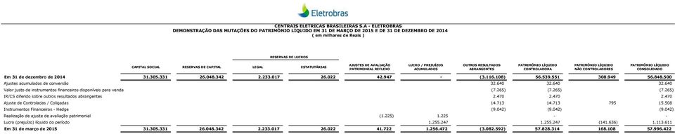 ESTATUTÁRIAS AJUSTES DE AVALIAÇÃO PATRIMONIAL REFLEXO LUCRO / PREJUÍZOS ACUMULADOS OUTROS RESULTADOS ABRANGENTES PATRIMÔNIO LÍQUIDO CONTROLADORA PATRIMÔNIO LÍQUIDO NÃO CONTROLADORES PATRIMÔNIO