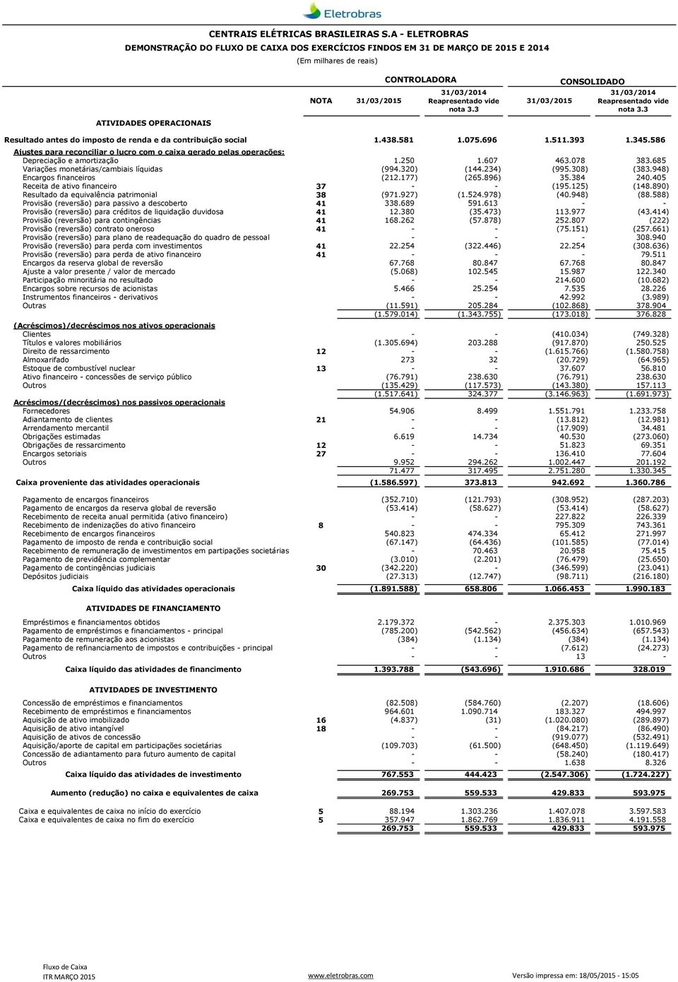 vide nota 3.3 31/03/2015 CONSOLIDADO 31/03/2014 Reapresentado vide nota 3.3 Resultado antes do imposto de renda e da contribuição social 1.438.581 1.075.696 1.511.393 1.345.