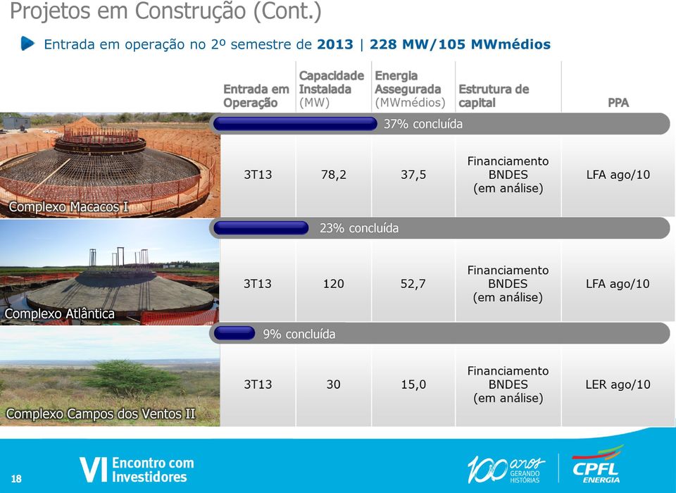 MW/105 MWmédios 37% concluída Complexo Macacos I