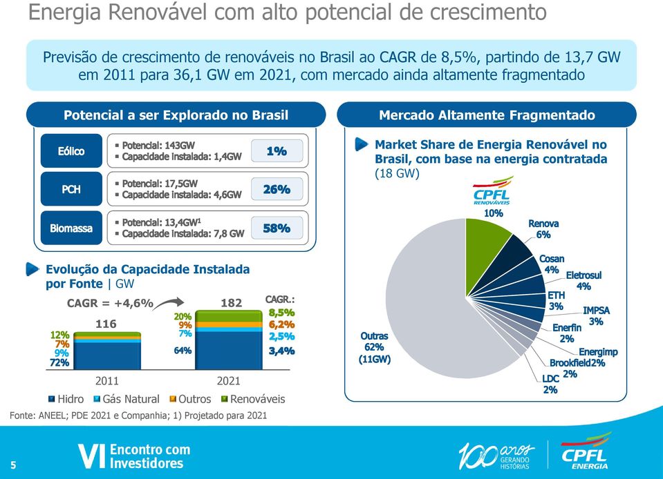 Fragmentado Market Share de Energia Renovável no Brasil, com base na energia contratada (18 GW) Evolução da Capacidade Instalada