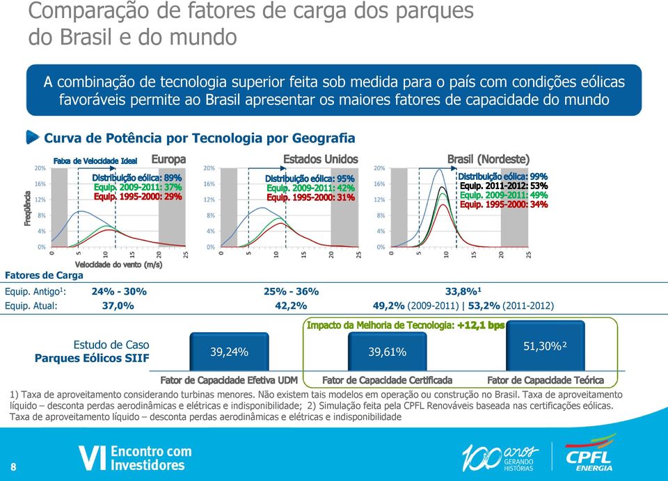 Atual: 24% - 30% 25% - 36% 33,8% 1 37,0% 42,2% 49,2% (2009-2011) 53,2% (2011-2012) Estudo de Caso Parques Eólicos SIIF 39,24% 39,61% 51,30%² 1) Taxa de aproveitamento considerando turbinas menores.