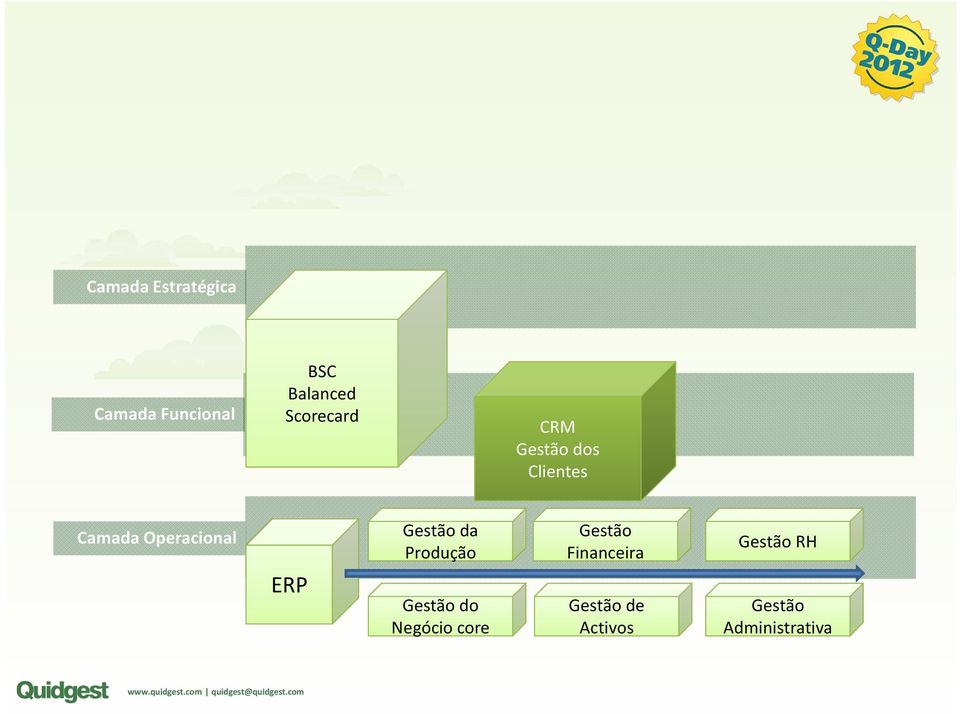 ERP Gestão da Produção Gestão do Negócio core Gestão