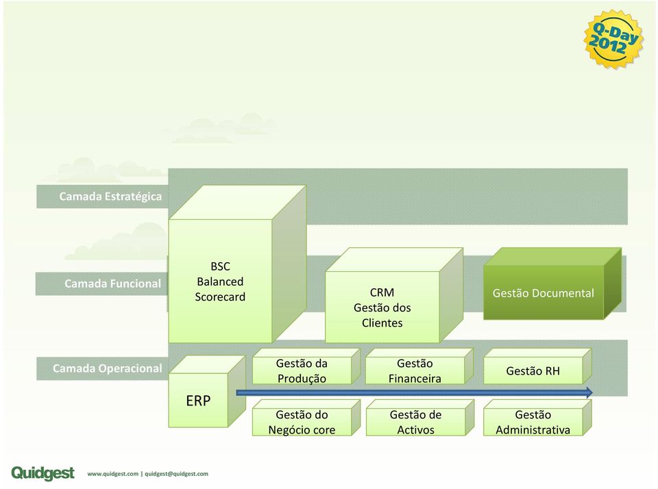 Operacional ERP Gestão da Produção Gestão do Negócio core