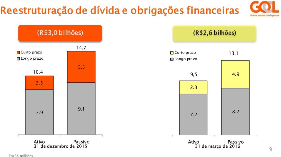 prazo 13,1 10,4 5.5 9,5 4.9 2.5 2.3 7.9 9.1 7.2 8.