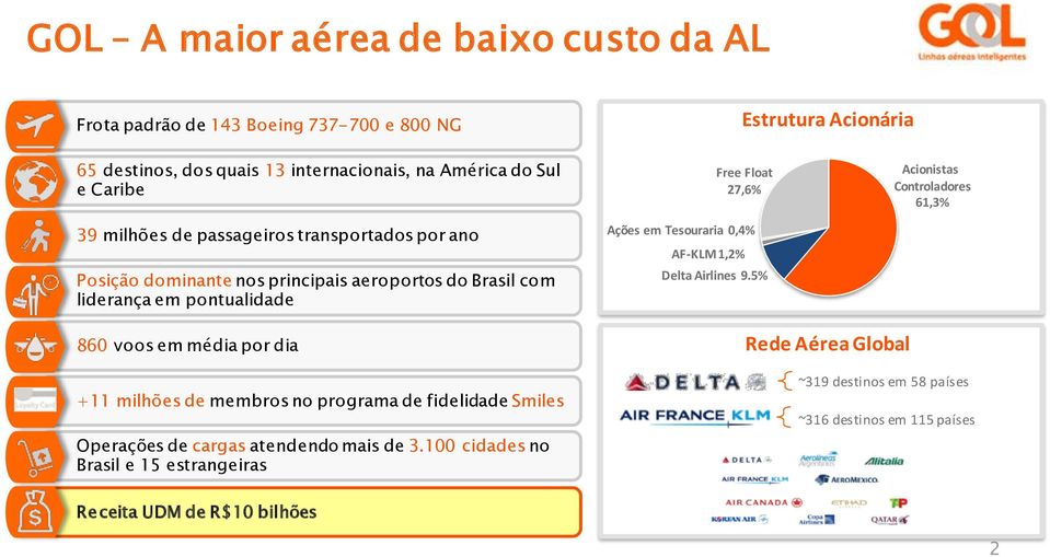Tesouraria 0,4% AF-KLM 1,2% Delta Airlines 9.