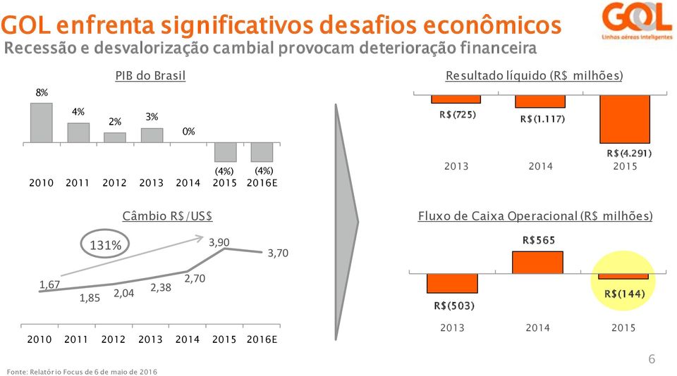 117) (4%) (4%) 2010 2011 2012 2013 2014 2015 2016E R$(4.