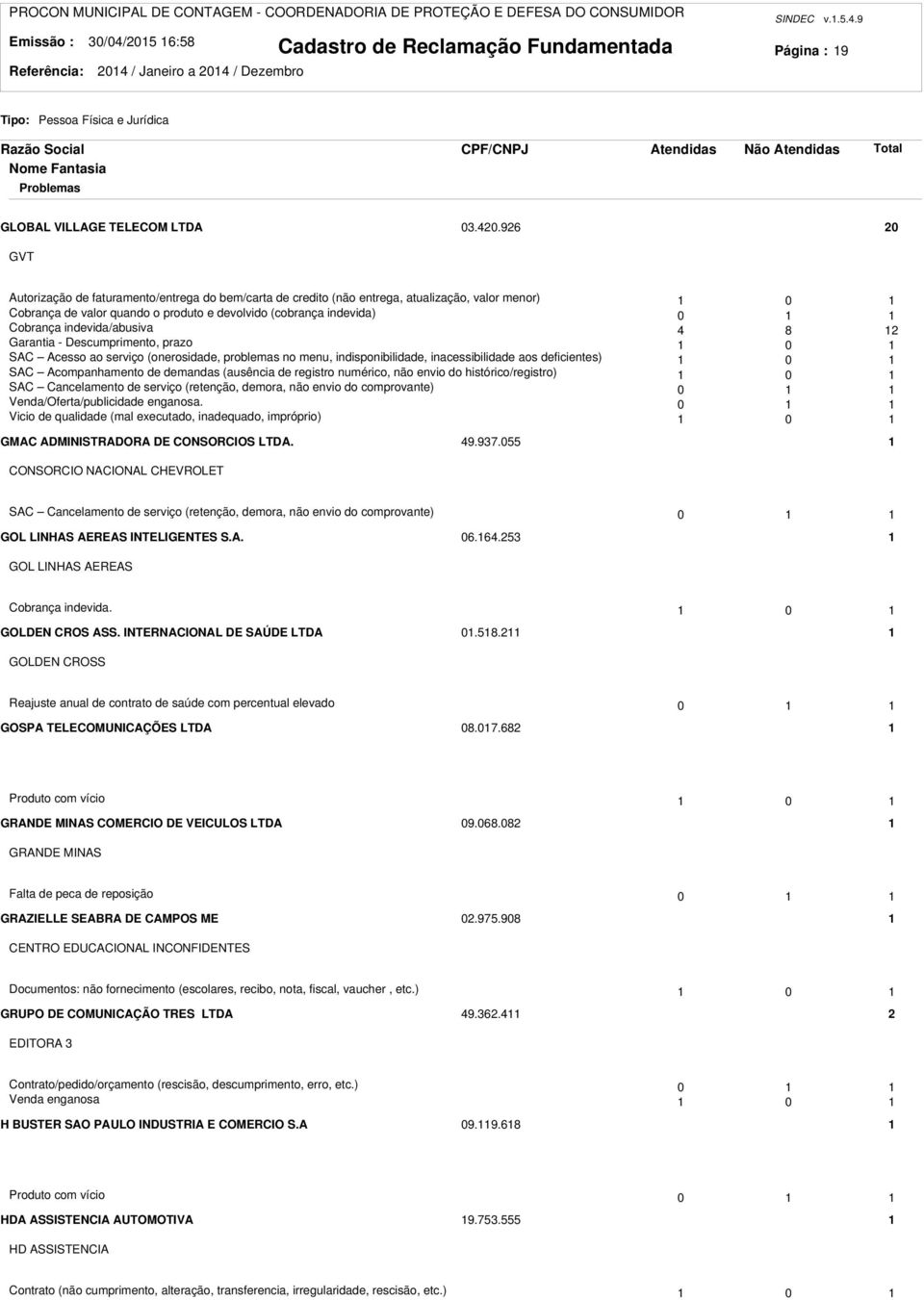 indevida/abusiva 4 8 Garantia - Descumprimento, prazo 0 SAC Acesso ao serviço (onerosidade, problemas no menu, indisponibilidade, inacessibilidade aos deficientes) 0 SAC Acompanhamento de demandas