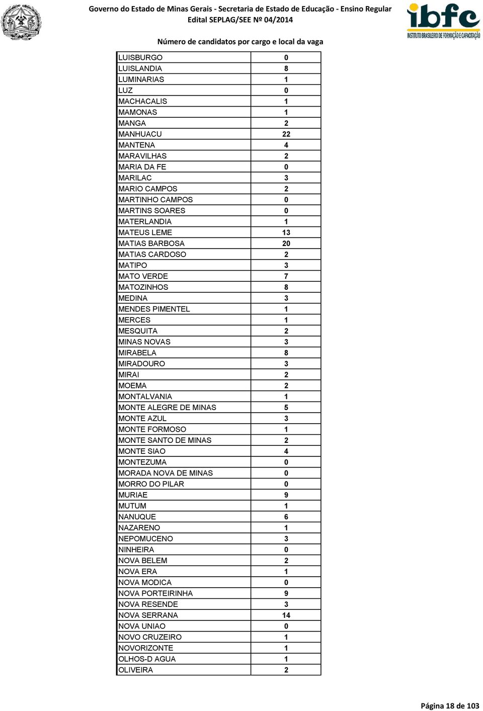 MOEMA 2 MONTALVANIA 1 MONTE ALEGRE DE MINAS 5 MONTE AZUL 3 MONTE FORMOSO 1 MONTE SANTO DE MINAS 2 MONTE SIAO 4 MONTEZUMA 0 MORADA NOVA DE MINAS 0 MORRO DO PILAR 0 MURIAE 9 MUTUM 1 NANUQUE 6