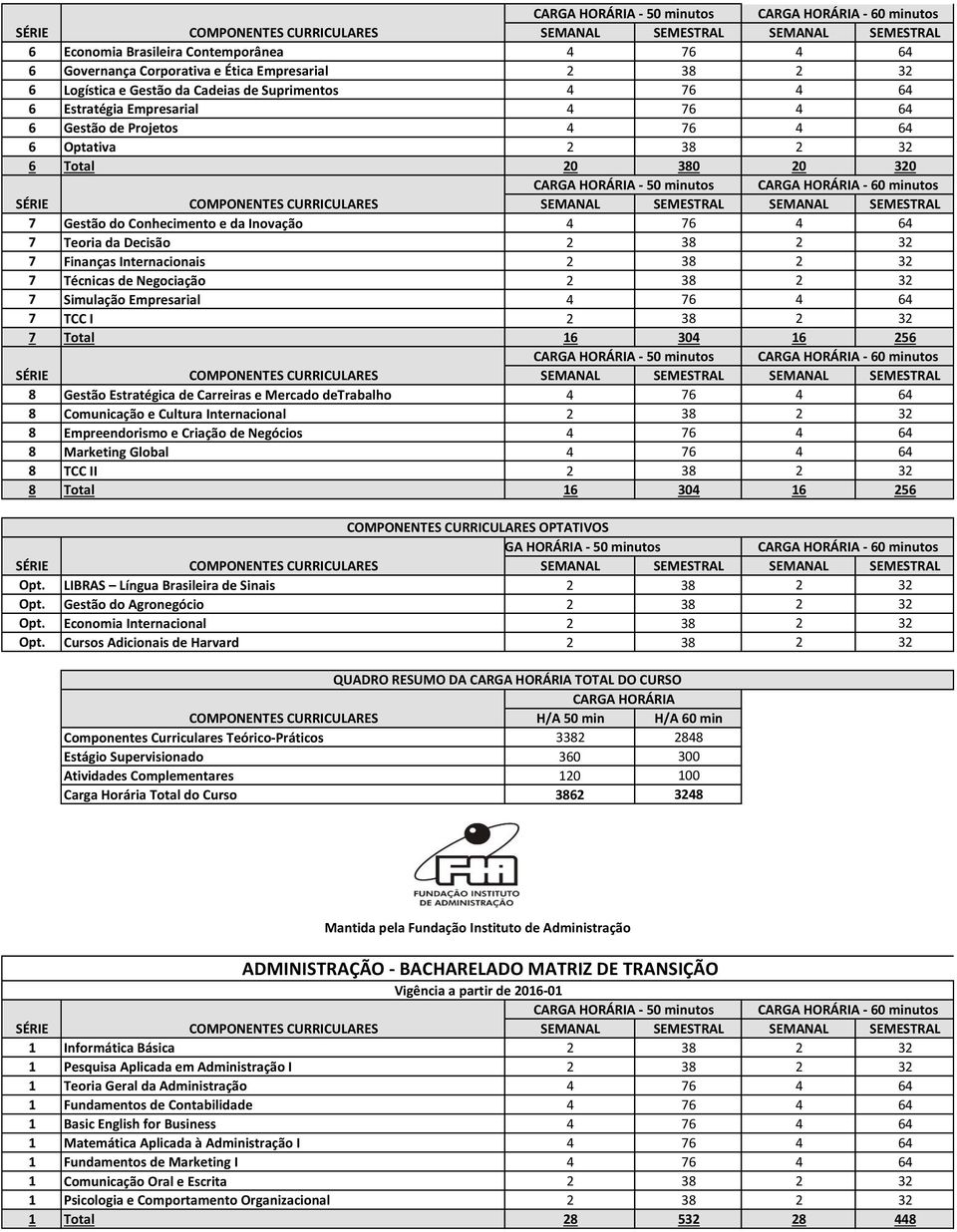 de Negociação 2 38 2 32 7 Simulação Empresarial 4 76 4 64 7 TCC I 2 38 2 32 7 Total 16 304 16 256 8 Gestão Estratégica de Carreiras e Mercado detrabalho 4 76 4 64 8 Comunicação e Cultura