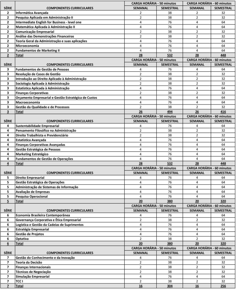 4 76 4 64 2 Total 28 532 28 448 3 Fundamentos de Gestão de Pessoas 4 76 4 64 3 Resolução de Casos de Gestão 2 38 2 32 3 Introdução ao Direito Aplicado à Administração 2 38 2 32 3 Sociologia Aplicada