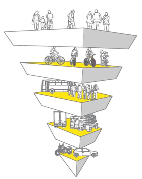 Hierarquia segundo a Política Nacional de Mobilidade Urbana 1. Pedestres 2. Ciclistas 3.