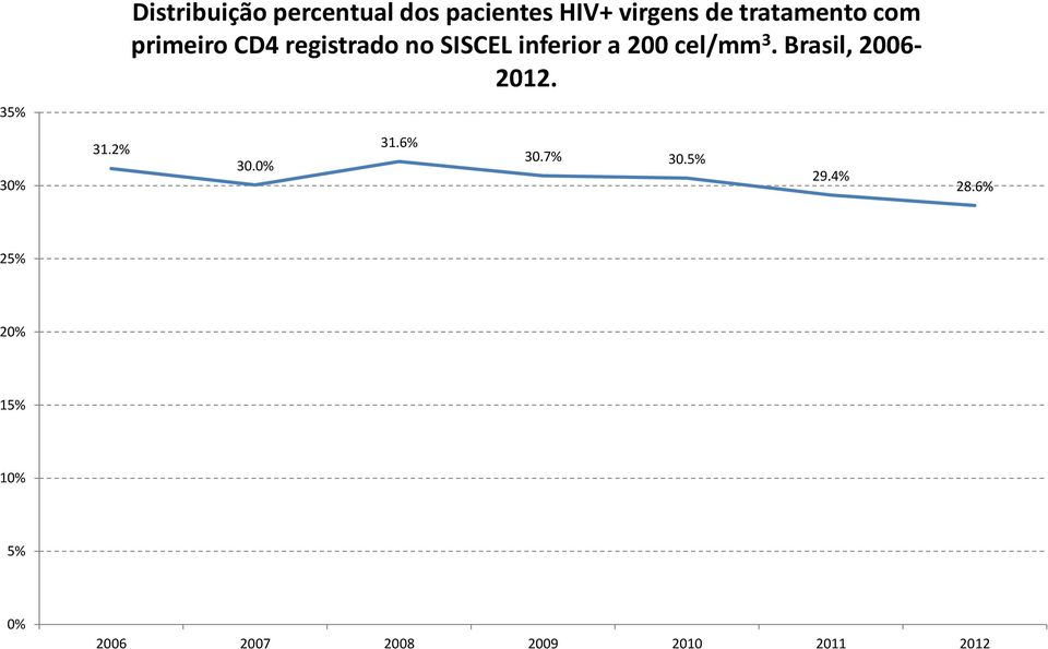cel/mm 3. Brasil, 2006-2012. 30% 31.2% 30.0% 31.6% 30.7% 30.