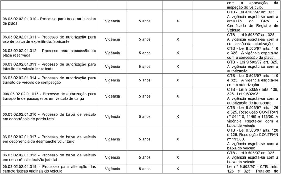 03.02.02.01.016 - Processo de baixa de veículo em decorrência de perda total 06.03.02.02.01.017 - Processo de baixa de veículo em decorrência de desmanche voluntário 06.03.02.02.01.018 - Processo de baixa de veículo em decorrência decisão judicial 06.