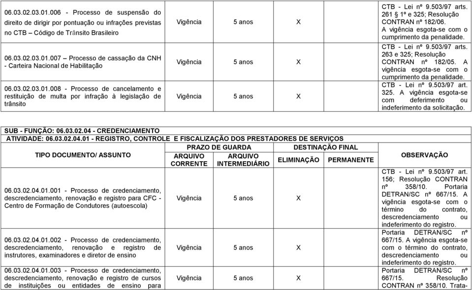 263 e 325; Resolução CONTRAN nº 182/05. A cumprimento da penalidade. com deferimento ou indeferimento da solicitação. SUB - FUNÇÃO: 06.03.02.04 