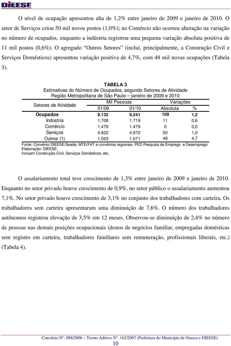 mil postos (0,6%). O agregado Outros Setores (inclui, principalmente, a Construção Civil e Serviços Domésticos) apresentou variação positiva de 4,7%, com 48 mil novas ocupações (Tabela 3).