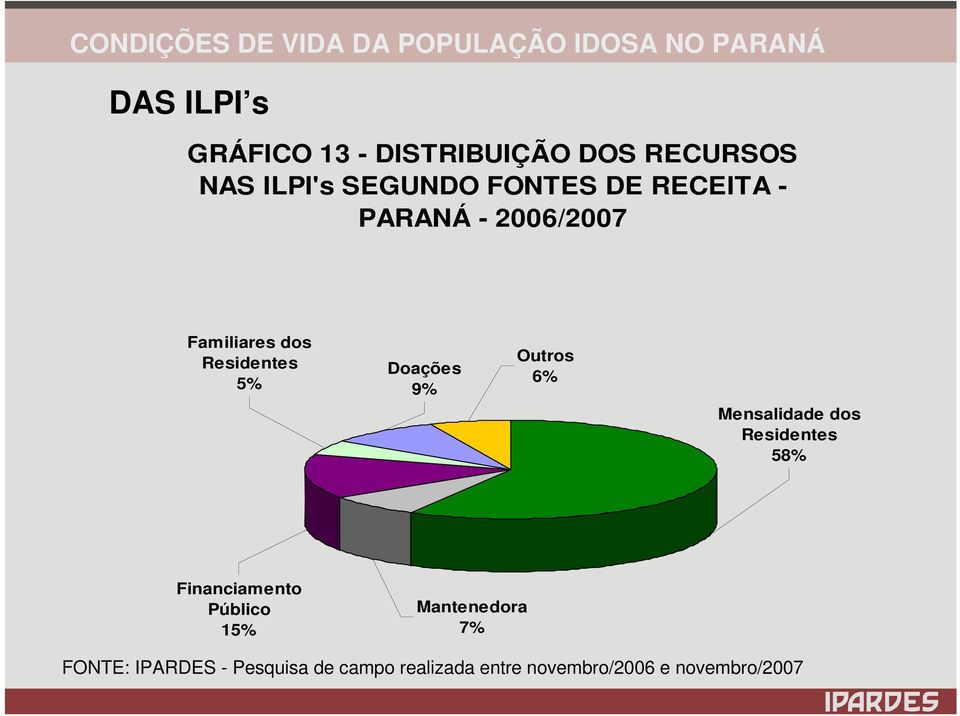 Outros 6% Mensalidade dos Residentes 58% Financiamento Público 15%