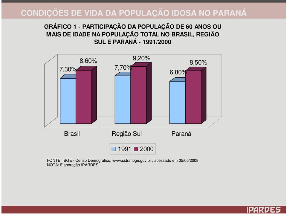 7,70% 9,20% 6,80% 8,50% Brasil Região Sul Paraná 1991 2000 FONTE: IBGE -