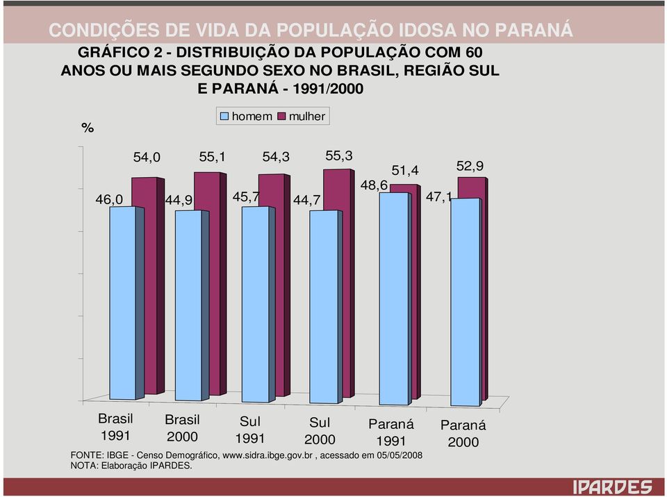 48,6 47,1 Brasil 1991 Brasil 2000 Sul 1991 Sul 2000 Paraná 1991 FONTE: IBGE - Censo