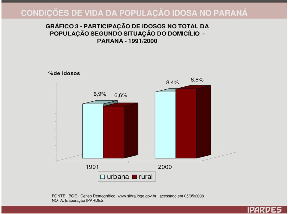 6,9% 6,6% 1991 2000 urbana rural FONTE: IBGE - Censo Demográfico,