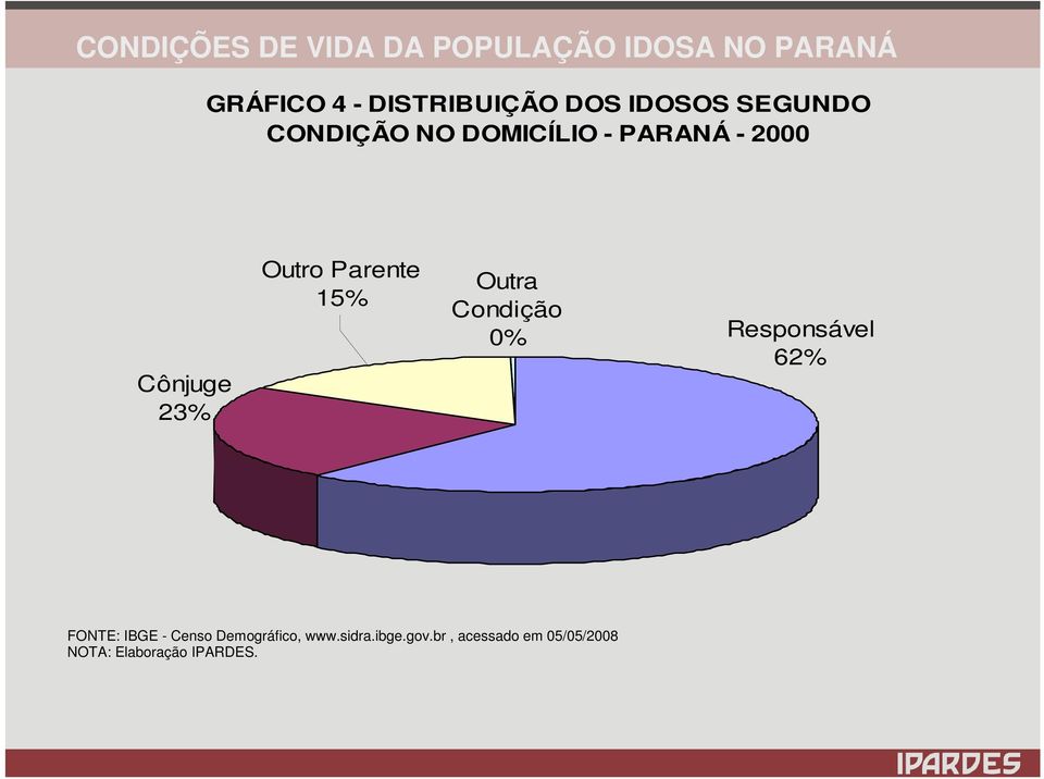 Condição 0% Responsável 62% FONTE: IBGE - Censo Demográfico,