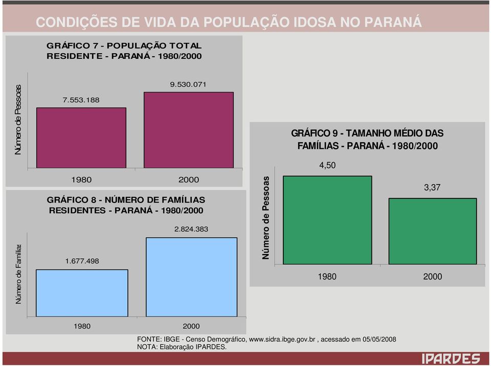 8 - NÚMERO DE FAMÍLIAS RESIDENTES - PARANÁ - 1980/2000 1.677.498 2.824.