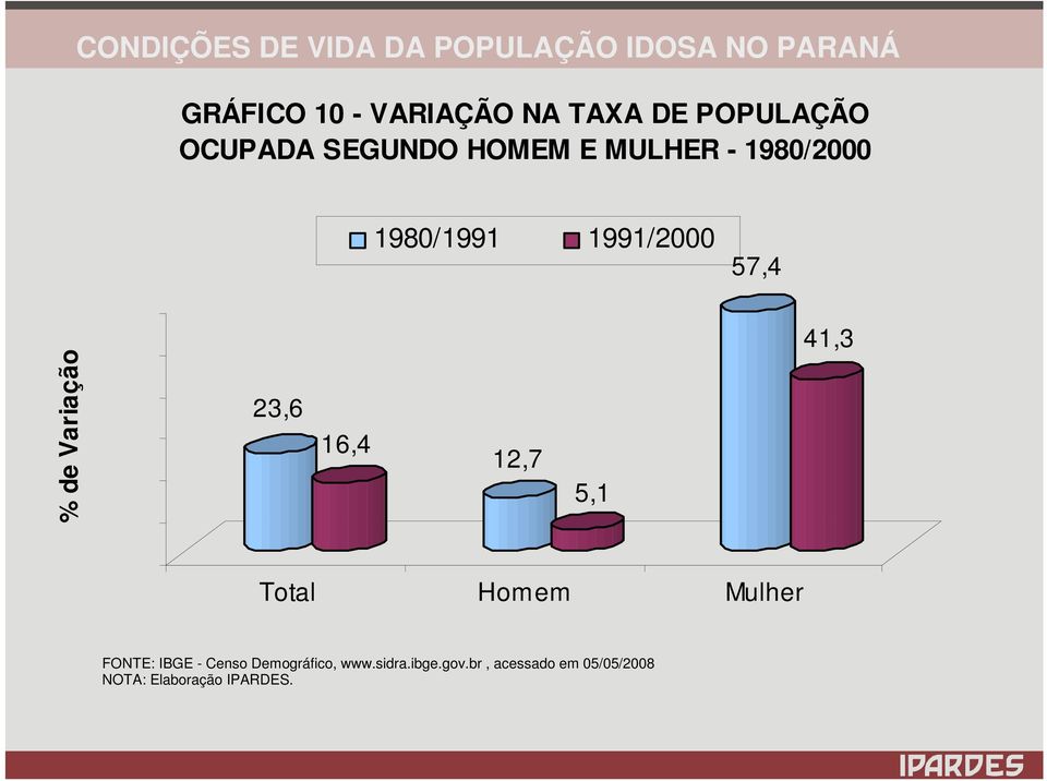16,4 12,7 5,1 Total Homem Mulher FONTE: IBGE - Censo Demográfico,