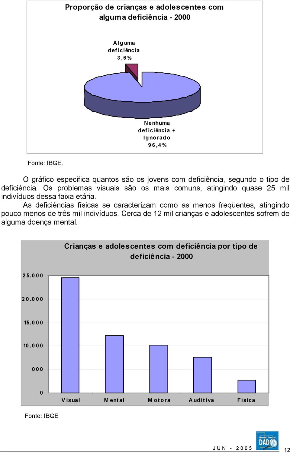 Os problemas visuais são os mais comuns, atingindo quase 25 mil indivíduos dessa faixa etária.