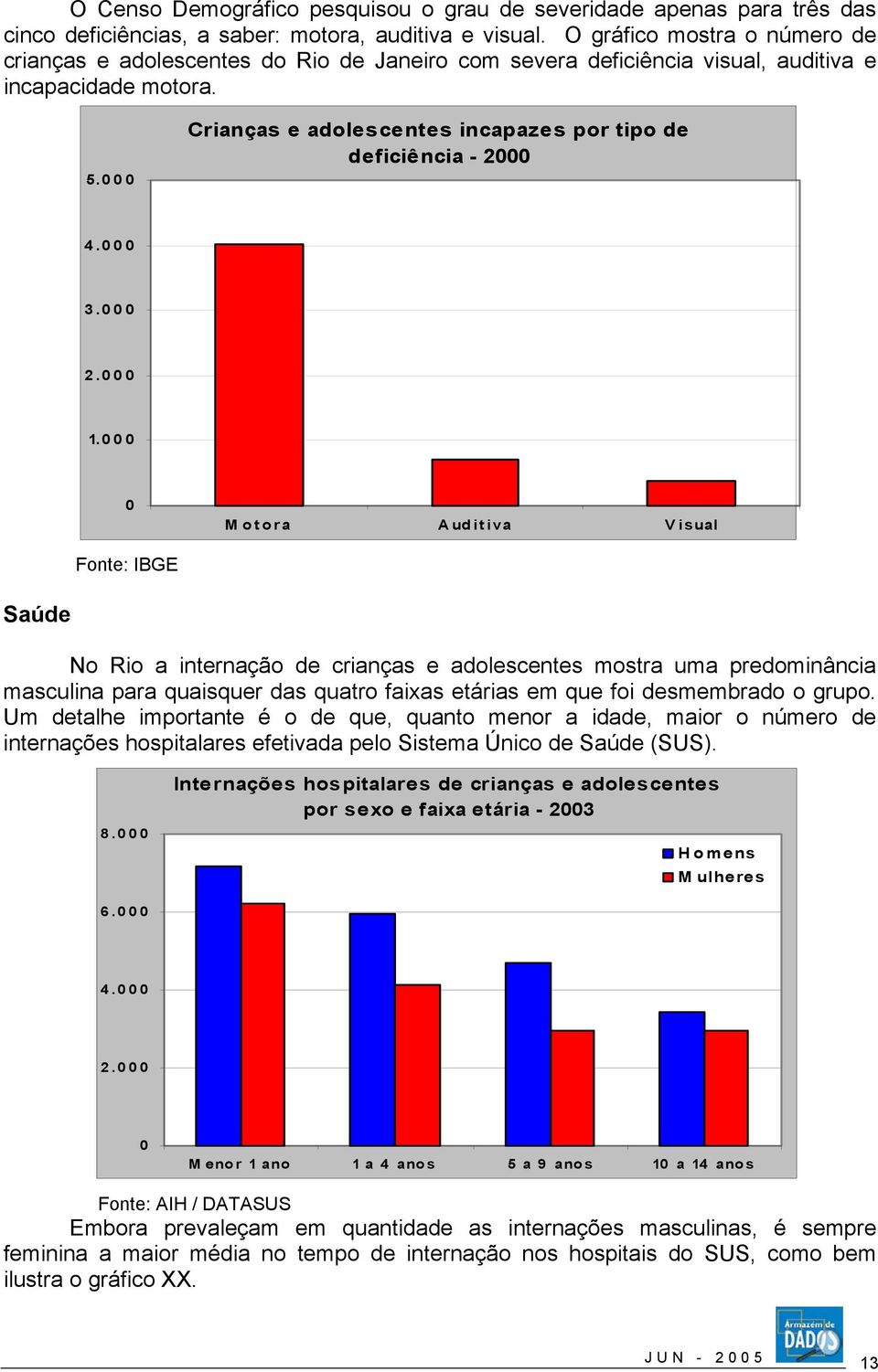 000 Crianças e adolescentes incapazes por tipo de deficiência - 2000 4.000 3.000 2.000 1.