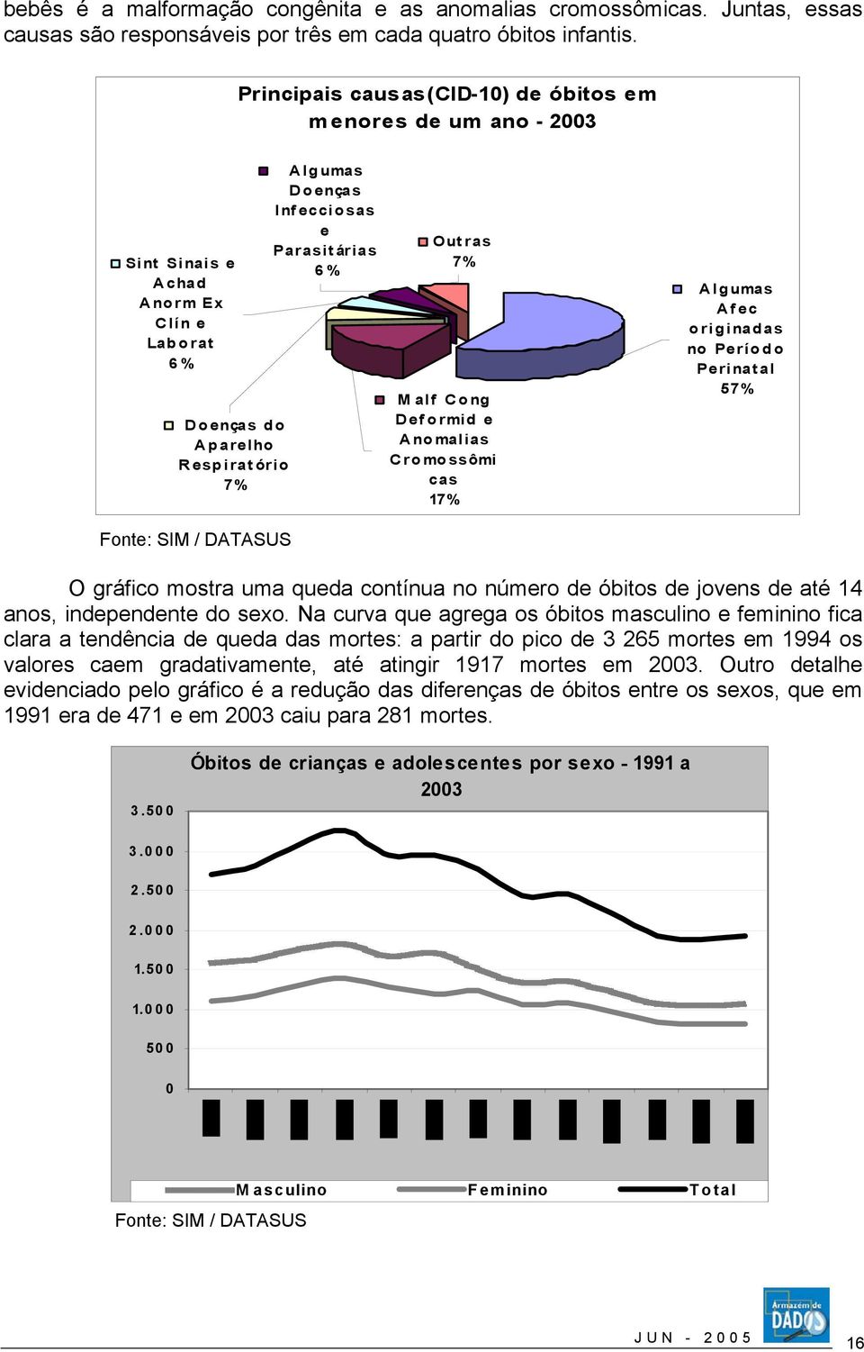 Outras 7% M alf Cong Deformid e Anomalias Cromossômi cas 17% Algumas Afec originadas no Período Perinatal 57% Fonte: SIM / DATASUS O gráfico mostra uma queda contínua no número de óbitos de jovens de