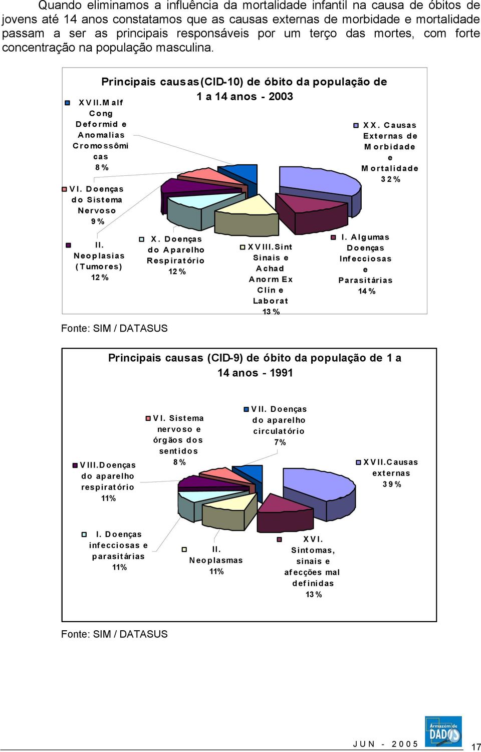 M alf Cong Deformid e Anomalias Cromossômi cas 8% V I. Doenças do Sistema Nervoso 9% X X. Causas Externas de M orbidade e M ortalidade 32% II. Neoplasias (Tumores) 12 % Fonte: SIM / DATASUS X.