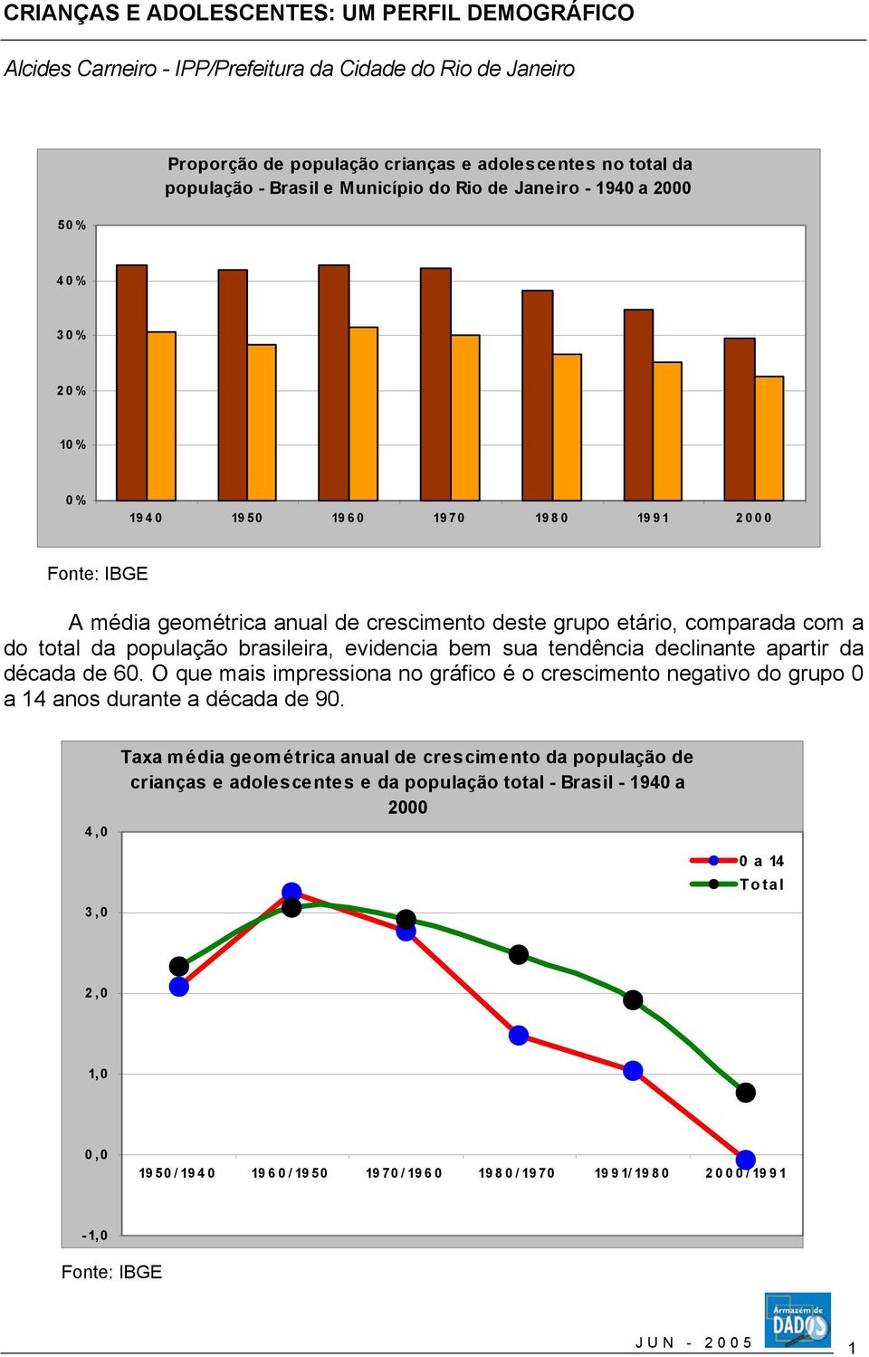 população brasileira, evidencia bem sua tendência declinante apartir da década de 60. O que mais impressiona no gráfico é o crescimento negativo do grupo 0 a 14 anos durante a década de 90.