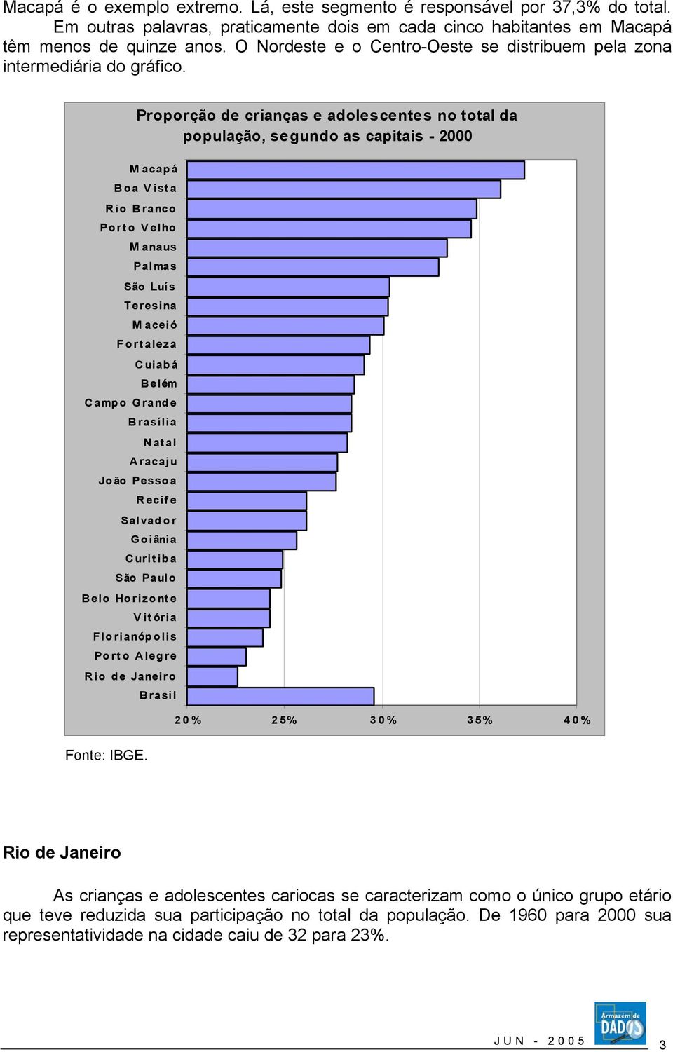 Proporção de crianças e adolescentes no total da população, segundo as capitais - 2000 M acapá Boa V ista Rio Branco Porto Velho M anaus Palmas São Luís Teresina Maceió Fortaleza Cuiabá Belém Campo