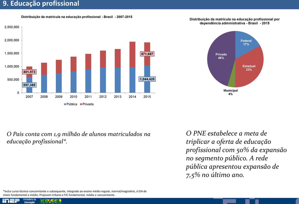 na educação profissional*. O PNE estabelece a meta de triplicar a oferta de educação profissional com 5% da expansão no segmento público. A rede pública apresentou expansão de 7,5% no último ano.