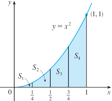 Cálculo II Prof. Adrin Cherri 1 INTEGRAIS DEFINIDAS O Prolem d Áre Como determinr áre d região S que está so curv y = f(x) e limitd pels rets verticis x =, x = e pelo eixo x?