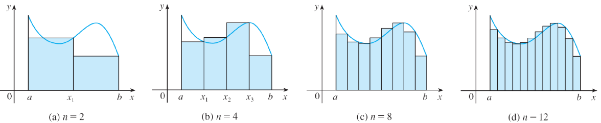 Cálculo II Prof. Adrin Cherri 4 Esss fixs dividem o intervlo [, ] em n suintervlos [x0, x1], [x1, x], [x, x3],..., [xn-1, xn], em que x0 = e xn =.