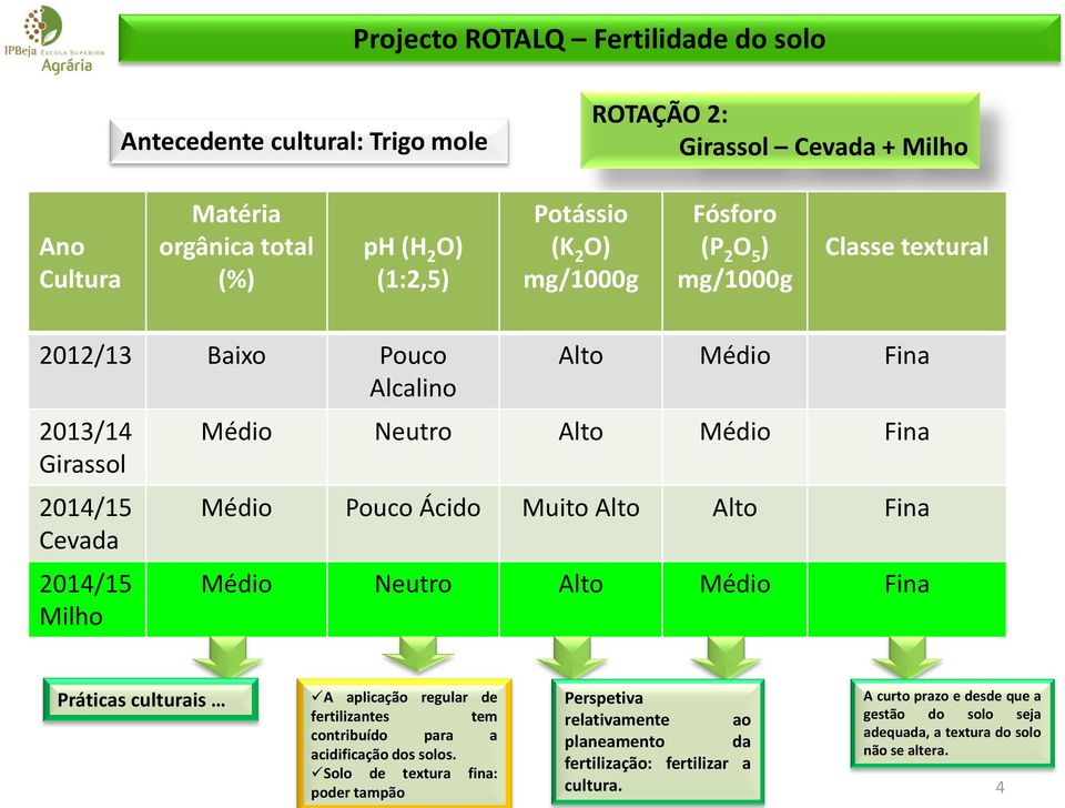 Neutro Alto Médio Fina Práticas culturais A aplicação regular de fertilizantes tem contribuído para a acidificação dos solos.