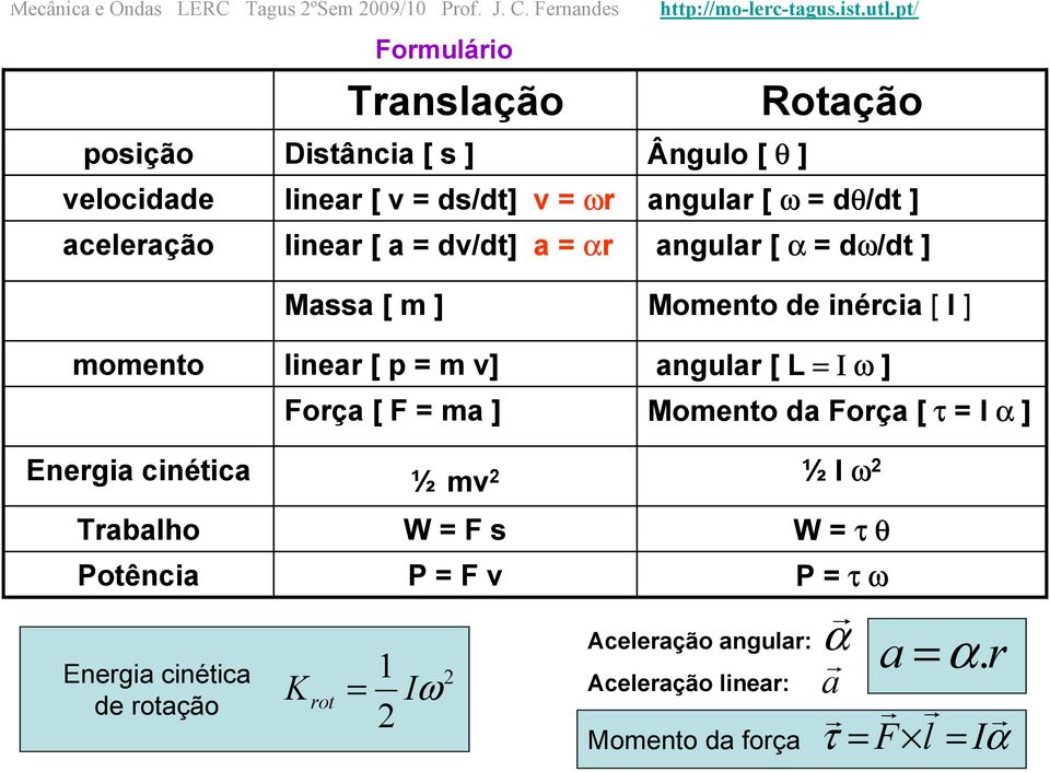 [ a dv/dt] a αr angular [ α dω/dt ] Massa [ m ] Momento de inércia [ I ] momento linear [ p m v] angular [ L Ι ω ] Força [ F ma ] Momento da