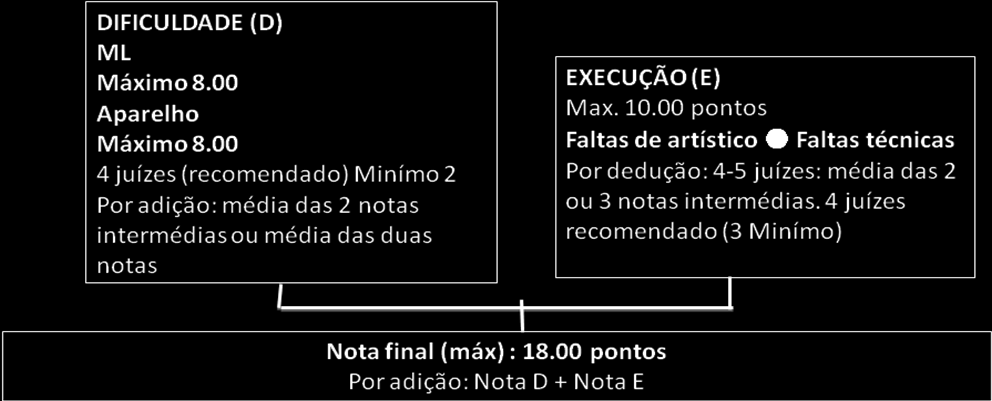 CÁLCULO DA NOTA: Os escalões de Juniores e Seniores são avaliados segundo o Código de