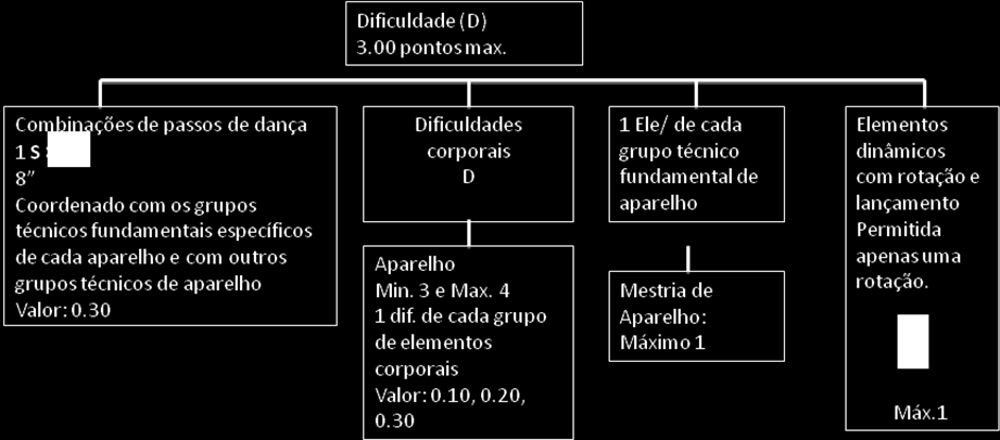 INICIADAS Exigências de Composição: Movimentos Livres BASE Aparelho NOTAS: As dificuldades corporais obrigatórias, os pré-acrobáticos, as ondas e os passos rítmicos devem estar escritos na ficha de