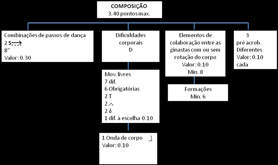 Exigências de Composição: INFANTIS EXERCÍCIOS DE CONJUNTO NOTAS: As dificuldades corporais obrigatórias (iguais às previstas para os exercícios individuais e os pré-acrobáticos devem ser executados