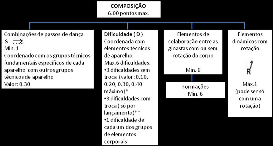 Penalização de 0.30 por menos de 6 formações (variedade de amplitude e de desenho). Penalização de 0.30 por menos de 8 colaborações.